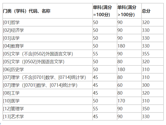 2017山东大学学硕分数线