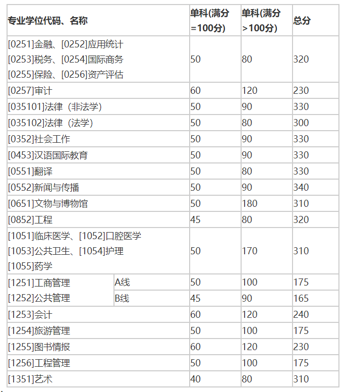 2017山东大学专硕分数线