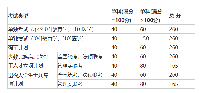 2017山东大学少数民族骨干分数线