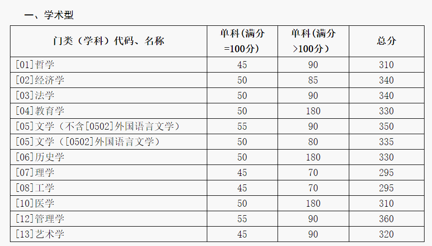 2016山东大学学硕分数线