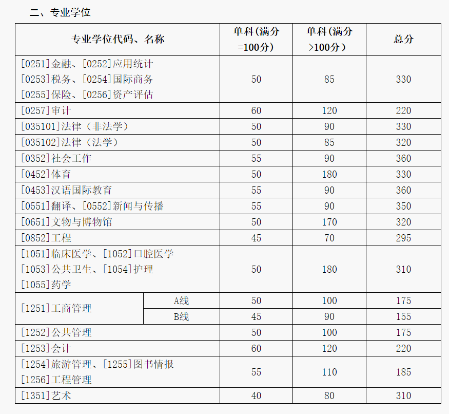 2016山东大学专硕分数线