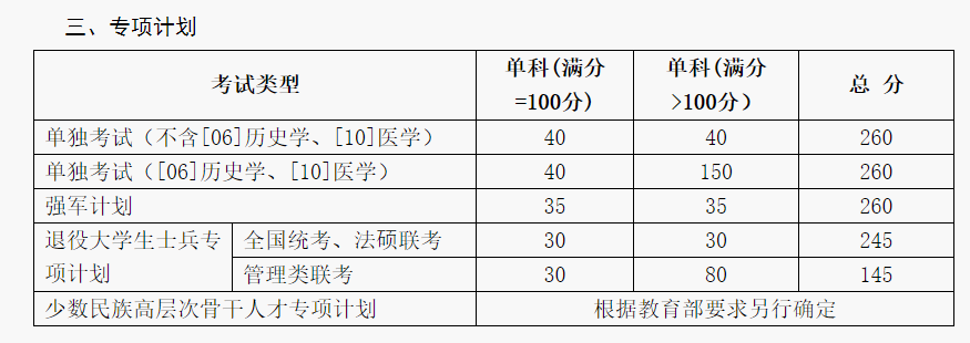 2016山东大学少数民族骨干分数线