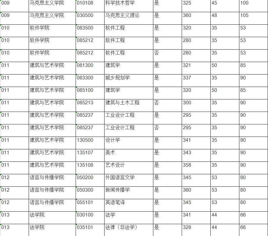 2017北京交通大学考研复试分数线-06