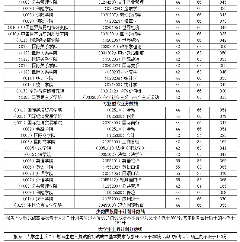 2018年对外经贸大学考研复试分数线-02