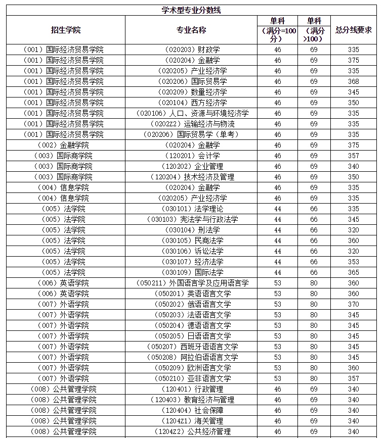 2017年对外经贸大学考研复试分数线-01