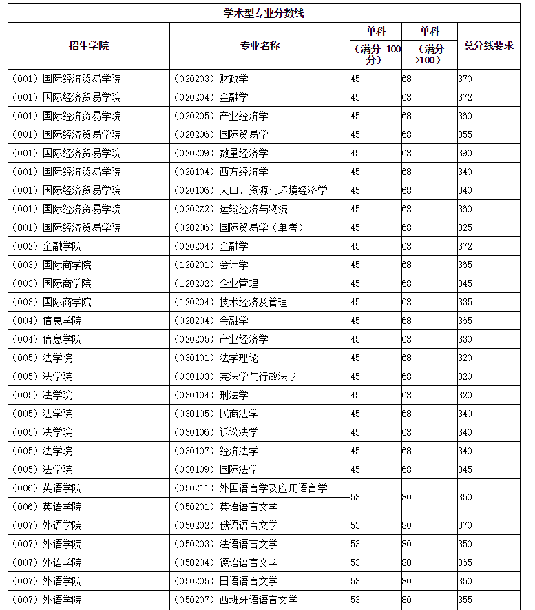 2016年对外经贸大学考研复试分数线-01