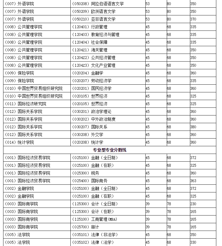  2016年对外经贸大学考研复试分数线-02