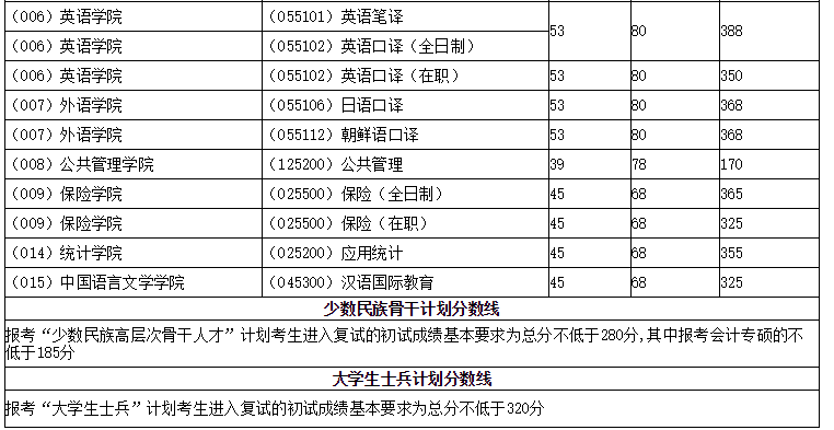  2016年对外经贸大学考研复试分数线-03