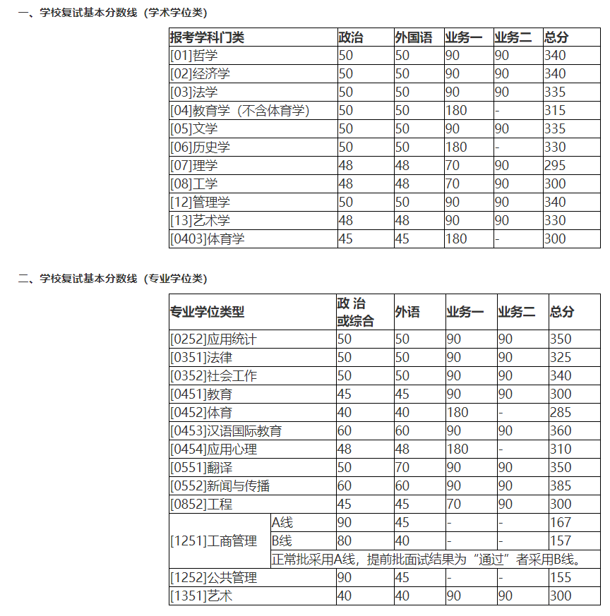 2018北师大考研复试分数线