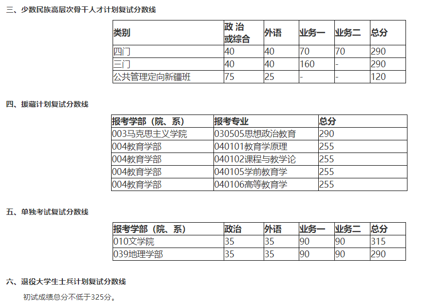 2018北师大考研复试分数线