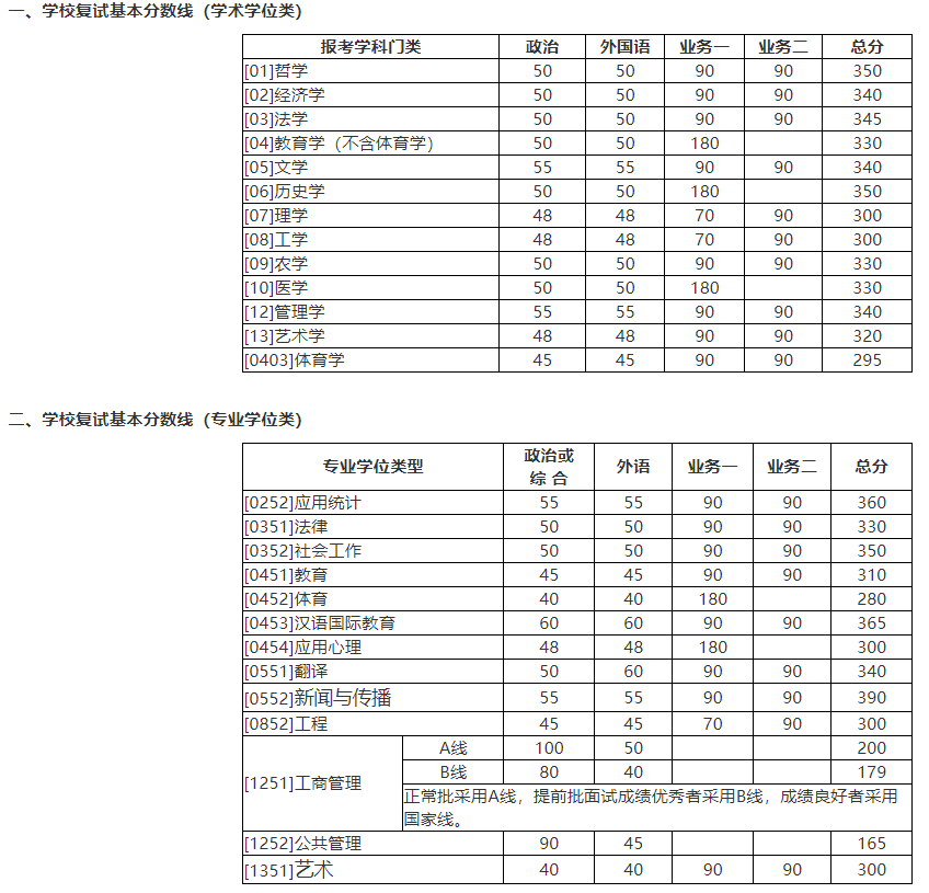 2018北师大考研复试分数线