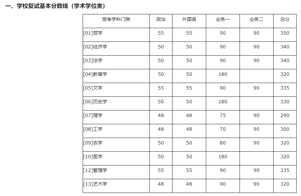 2016北师大考研复试分数线