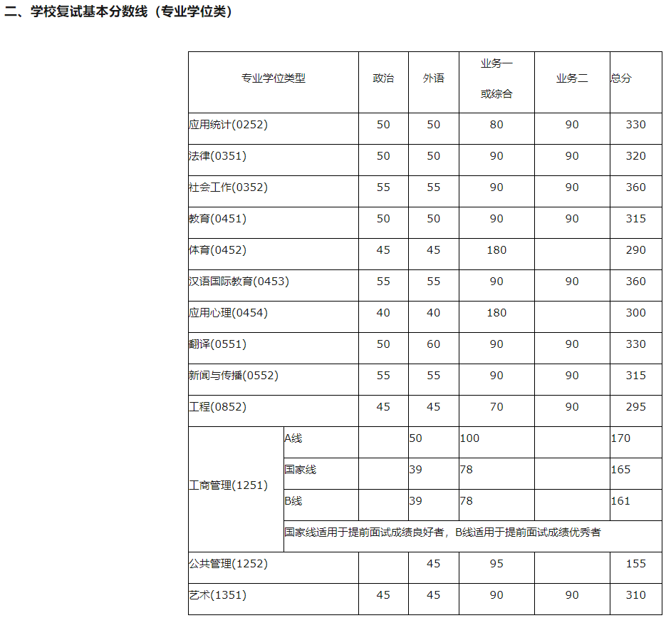 2016北师大考研复试分数线