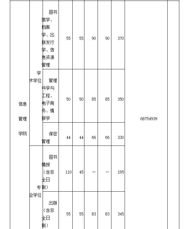 2018武汉大学考研复试分数线