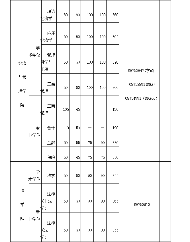 2018武汉大学考研复试分数线