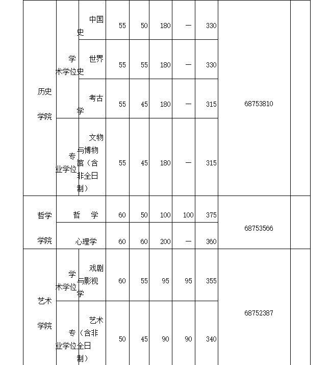 2018武汉大学考研复试分数线