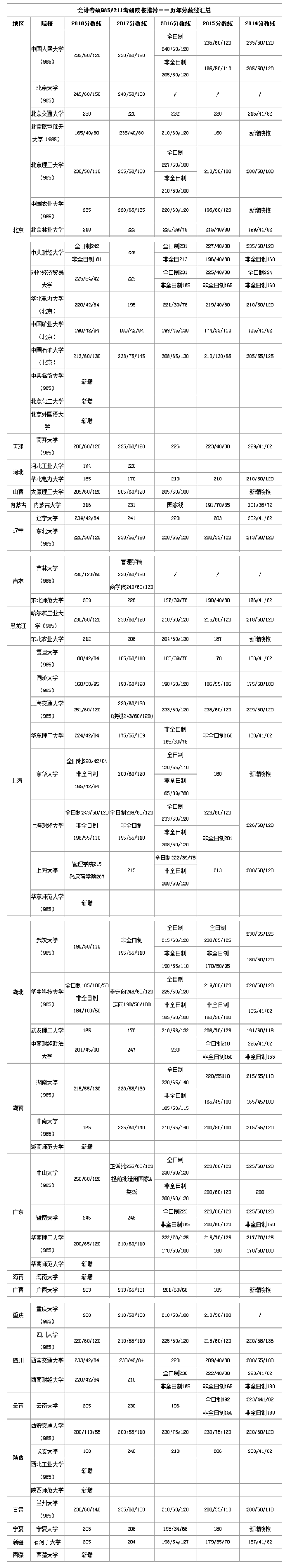 会计硕士考研