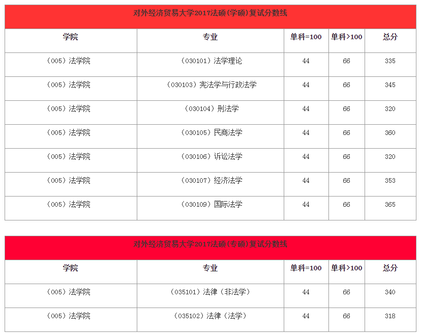 历年法硕分数线