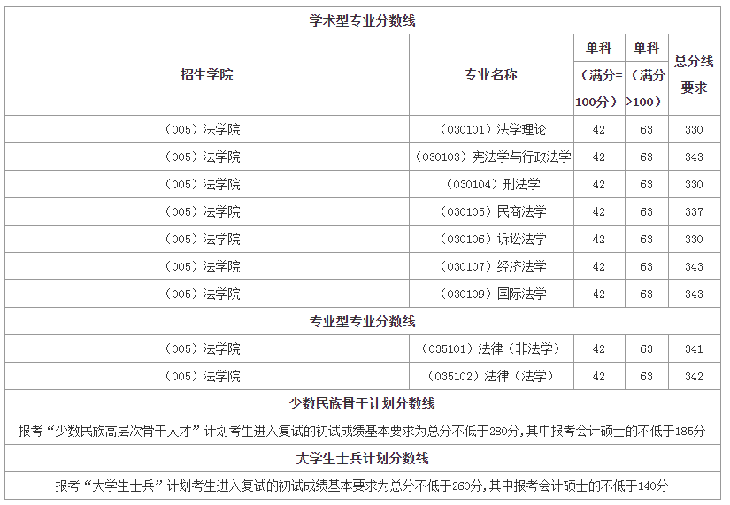 历年法硕分数线