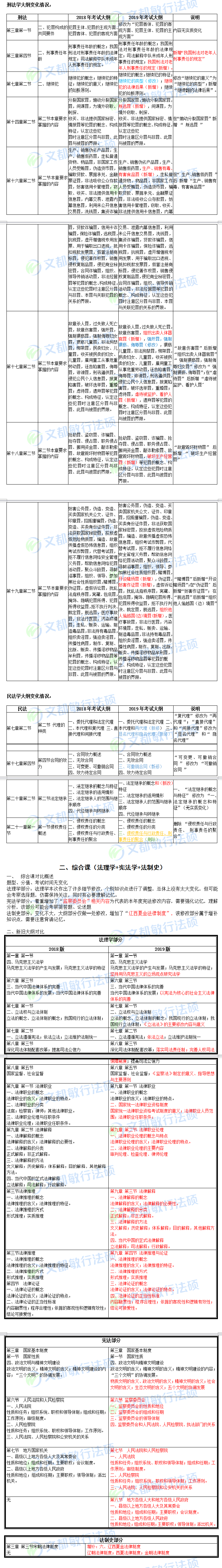 2020法硕（法学）考研大纲新旧变化分析表