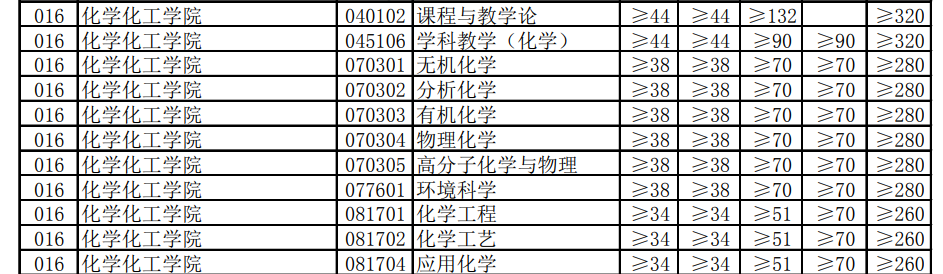 河南大学2019研究生复试分数线-化工学院