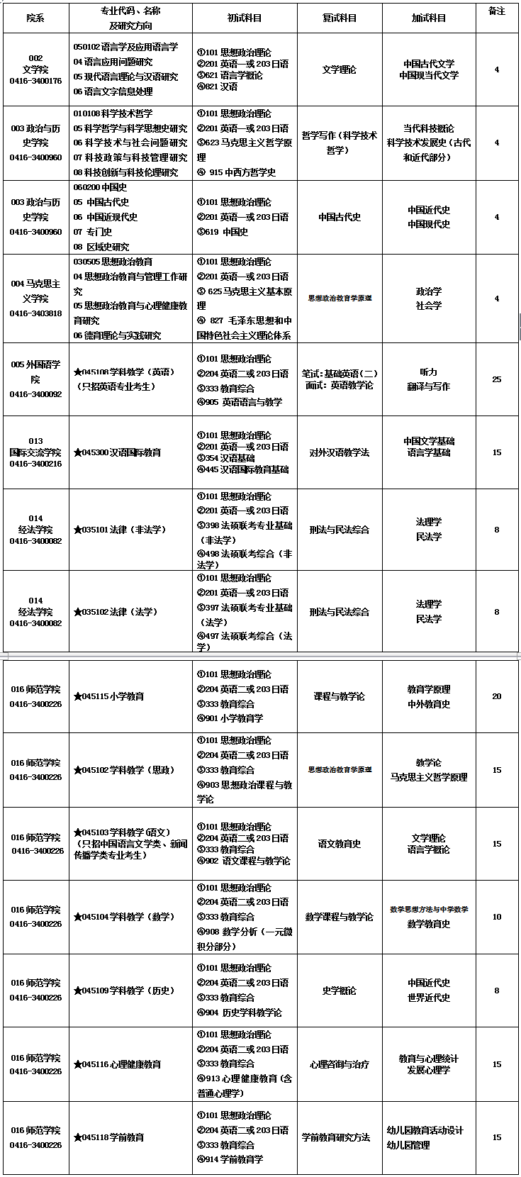 渤海大学2019考研专业目录(非全日制)