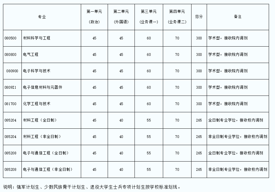 电子科技大学材料与能源学院2019考研复试分数线