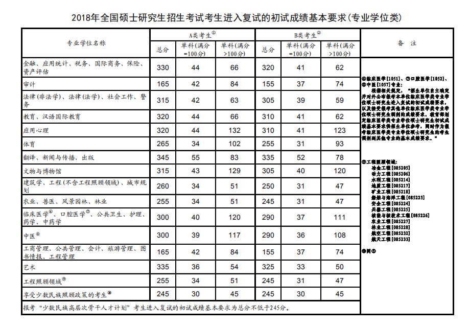 青島科技大學2018專業學位碩士研究生分數線-文都考研網