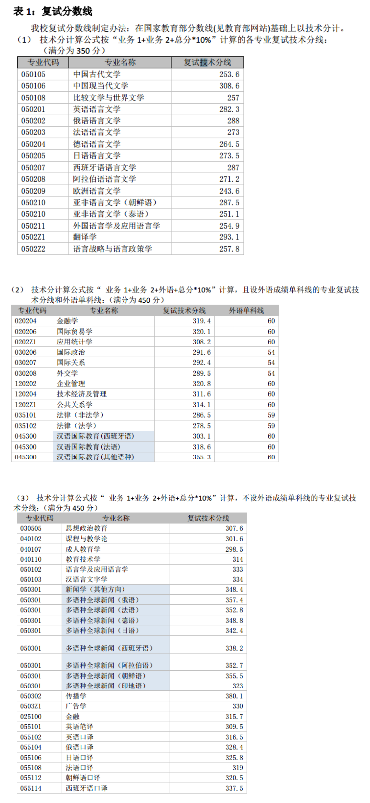 研究生复试分数线