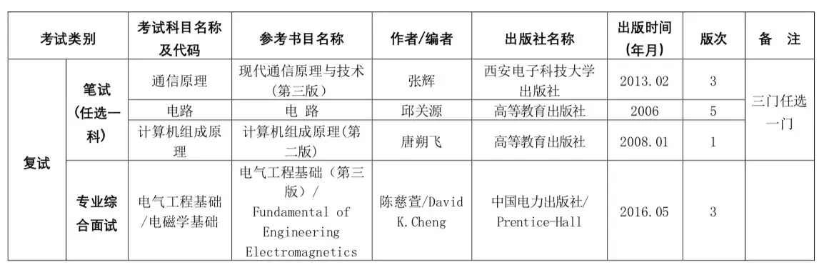 2019考研复试科目重庆两江