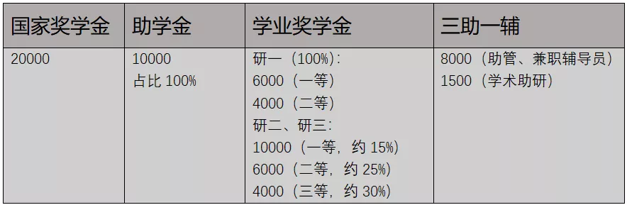 山东工商2019考研调剂奖学金