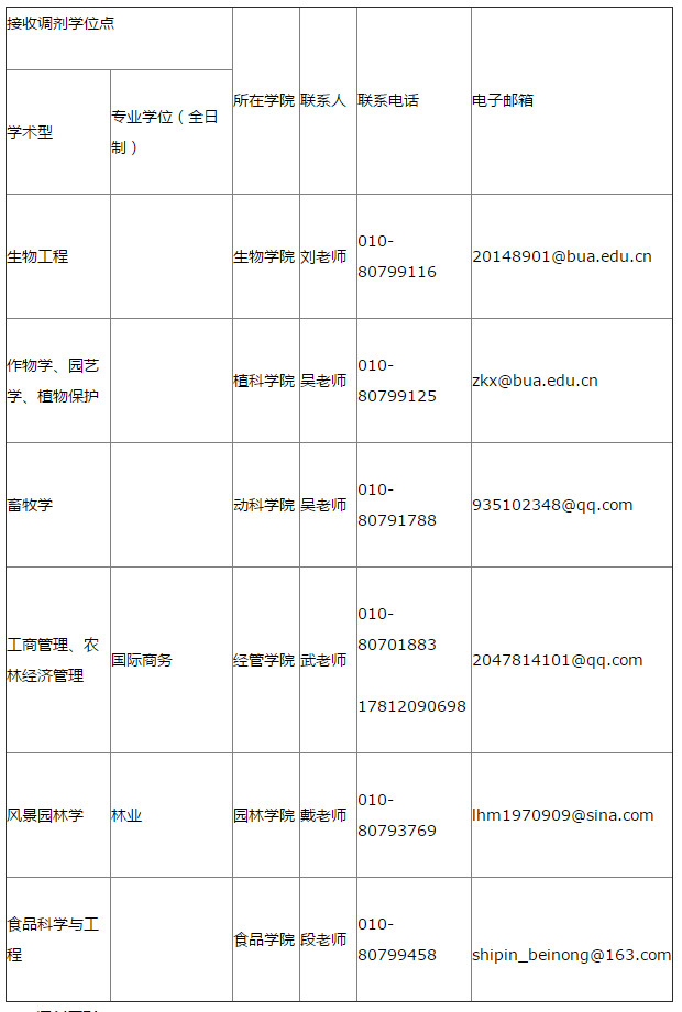 研究生调剂信息