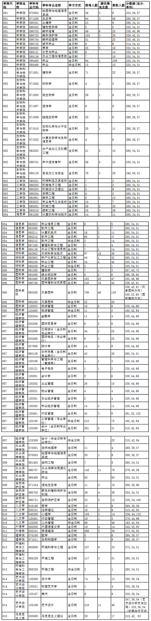 北京林业大学考研报录比