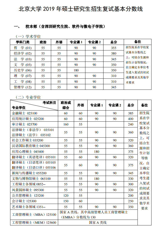 2019研究生复试分数线