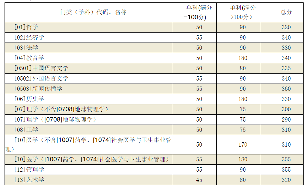 山东大学2019考研复试分数线学硕