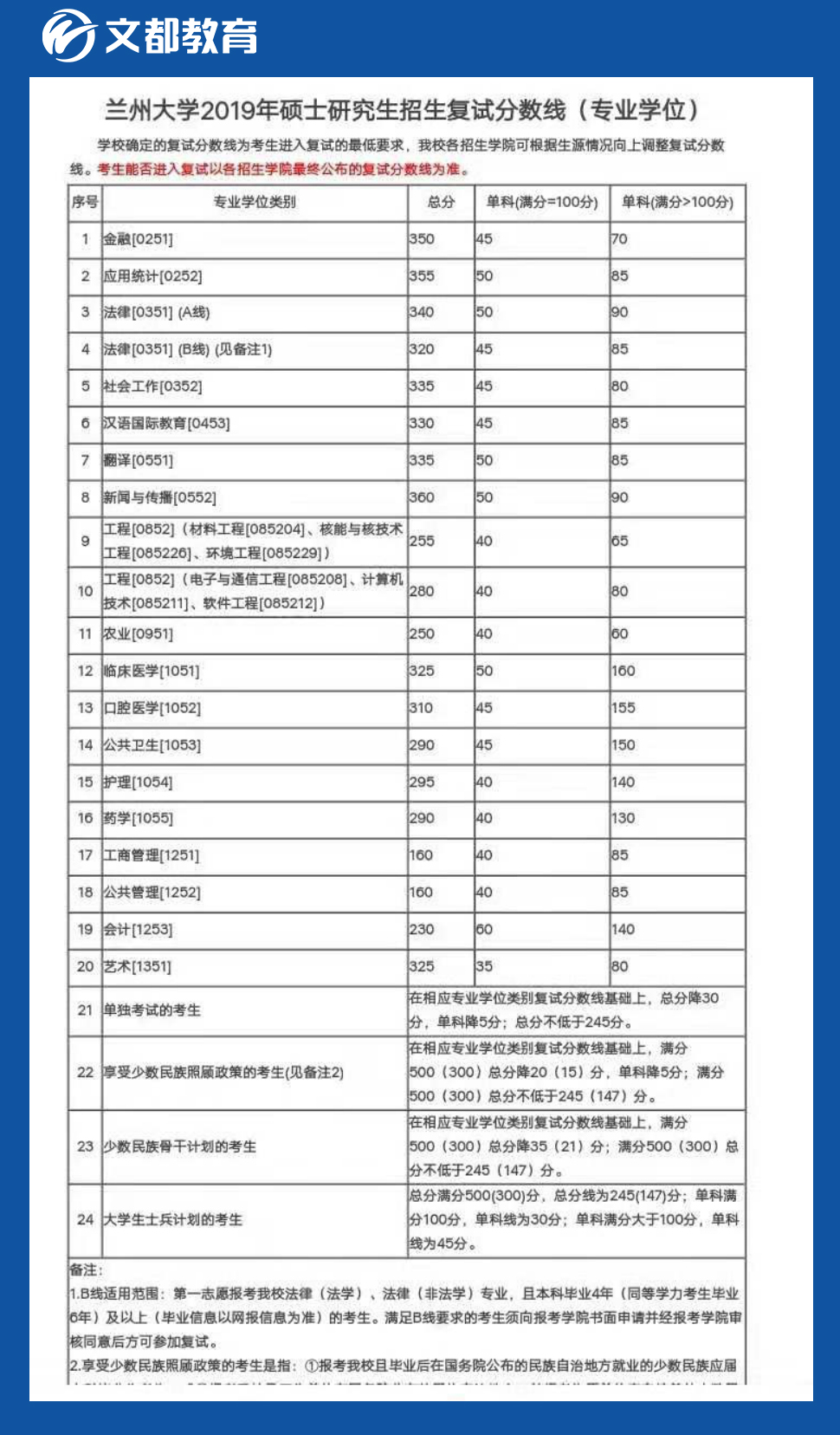 2019考研复试分数线