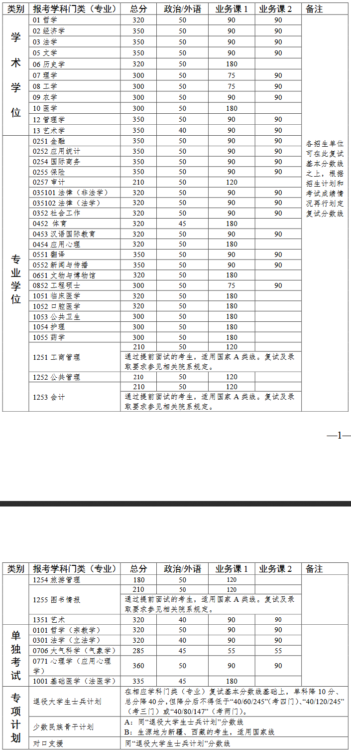 2019研究生复试分数线