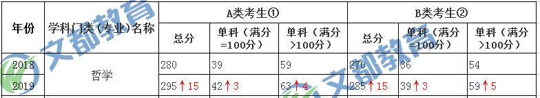 哲学考研国家线