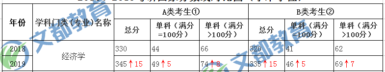 经济学考研国家线