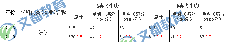 法学考研国家线