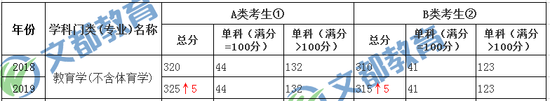 教育学考研国家线