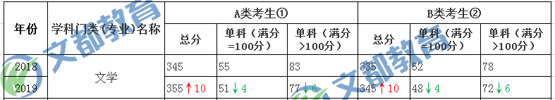 文学考研国家线