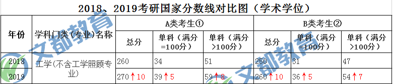 考研分数线