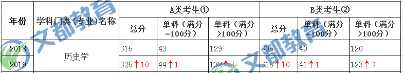 历史学考研国家线