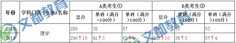 理学考研国家线