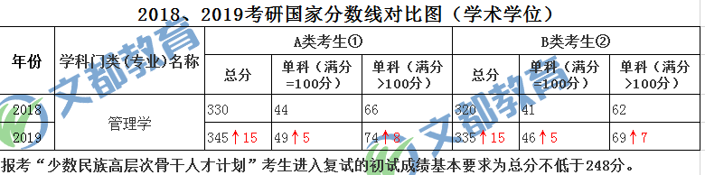 考研分数线