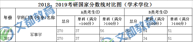 考研分数线