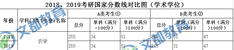 考研分数线