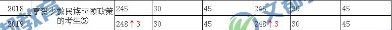 享受少数民族照顾政策考生国家线,考研国家线