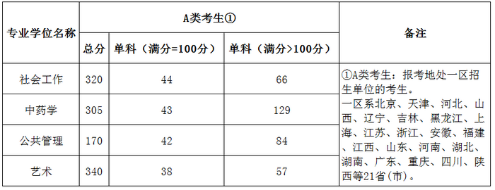 2019考研复试分数线